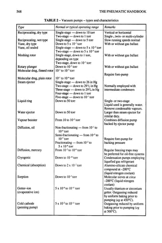 568 THE PNEUMATIC HANDBOOK
type
TABLE 2 - Vacuum pumps - types and characteristics
Remarks
Reciprocating, dry type
Reciprocating, wet type
Vane, dry type
Vane, oil sealed
Meshing rotor
Rotary plunger
Molecular drag, finned rotor
Molecular drag, plain rotor
Steam ejector
Liquid ring
Water ejector
Vapour booster
Diffusion, oil
Diffusion, mercury
Cryogenic
Chemical (absorption)
Sorption
Getter-ion
(evaporative ion)
Normal or typical operating range
Single-stage ~ down to 10 torr
Two-stage ~ down to 1 torr
Single-stage- down to 5 torr
Down to 5 x 10-' torr
Single-stage- down to 5 x 10-2torr
Two-stage m down to 5 x 10-5 torr
Single-stage, down to ! torr,
depending on type
Two-stage, down to 10-' torr
Down to 10-2torr
10-~ to 10--~torr
10-~to 10-6torr
Single-stage- down to 26 in Hg
Two-stage m down to 29'/2 in Hg
Three-stage ~ down to 293/4in Hg
Four-stage ~ down to 1 torr
Five-stage m down to 10-i torr
Down to 50 torr
Down to 50 torr
From 10 to 10-2torr
Non-fractionating m from 10-~to
10-6 torr
Semi-fractionating m from 10--~to
10-7 tOrr
Fractionating- from 10-2to
5 x 10-8torr
From 10-2 to 10-8 torr
Down to 10-'"torr
Down to 2 x 10-2tort
Down to 10-3 torr
5 x 10-4to 10-" torr
5 x 10-2to 10-" torr
Cold cathode
(penning pump)
Vertical or horizontal
Single-, twin- or multi-cylinder
Slow running speeds normal
With or without gas ballast
With or without gas ballast
With or without gas ballast
Require fore-pump
Regular freezing traps may
be preferred for oil-free systems
Condensation pumps employing
liquefied gas refrigerant
Alumino-silicate chemical
compound at-200°C
(liquid nitrogen coolant)
Molecular sieves at circa
-200°C (liquid nitrogen
coolant)
Usually titanium or zirconium
getter. Outgassing reduced
by uniform baking prior to
pumping (eg at 450°C).
Outgassing reduced by uniform
baking prior to pumping (eg
at 500°C).
Require fore-pump for
backing pressure
Single- or two-stage
Liquid used is generally water.
Remove condensable vapours.
Larger than steam ejector for
similar duty.
Combines diffusion pump
backed by ejector pump
Normally employed with
intermediate condensers
 