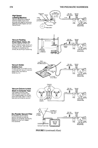 578 THE PNEUMATIC HANDBOOK
High Speed
Labeling Machine
Vacuum handling of pressure
sensitive labels is jam proof,
accurate, and ideal for automatic
labeling of odd shaped, soft and
flexible items.
Distortion { ~
Rolls Spring '~-"----k.P.
PIicat°r."He,
ad ))
(o1_-o,,...o,,.
'X..v.,/'~'~R ewindRoll
Adj. Vac. Vacuum
ReliefValve Gauge
! !
VacuumPump
Vacuum Feeding
Sheet Steel, Glass, etc.
Vacuum pads will lift any non-
porous material: glass, aluminum,
brass, wood, etc., and transfer to
conveyor or processing ma-
chinery. No scuffing or scratching.
k t'_-:-, ~ Adj. Vac. Vacuum
ne , Vacuum Pump
-!
Vacuum Solder
Gobbler/Iron
Excess solder on printed circuits
is removed with vacuum tube and
glass holder mounted on
soldering iron.
Glass
Collection Tube.
WithMetalG u a ~
~ ~ tinted
Circuit Board
Adj. Vac. Vacuum
ReliefValve Gauge
_
~ ~ e r
! " [
VacuumPump
Vacuum Column to Hold
Slack in Computer Tape
High speed computer tape
requires slack to protect tape
from snapping apart during fast
starts and stops. Slack in tape ~s
held and controlled by vacuum.
Computer
jTape~
Reels ~,,,~
Columns t--"
Adj. Vac. Vacuum
ReliefValve Gauge
VacuumPump
Dry Powder Vacuum Filler
Dry powders can be rapidly
vacuum-bottled by drawing
vacuum on container causing dry
material to flow from hopper
into conatiner.
Dry Material
Spice, Talcs,
oVni~ SaIt, Etc.
ii I Vacuum ( II
. . . . . . . / t[ Ji
Containerto beFilled . ~ .
Adj. Vac. Vacuum
ReliefValve Gauge
J !
VacuumPump
FIGURE 1 (continued)(Gast)
 