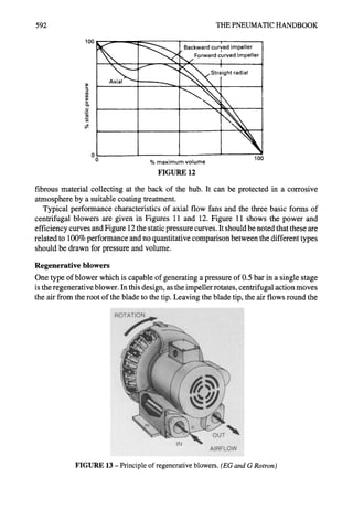 592 THE PNEUMATIC HANDBOOK
100
L
e~
Backward curved impeller
~f Forwardcurved impeller
• t
~triight radial
- 
" ~
100
0 % maximum volume
FIGURE 12
fibrous material collecting at the back of the hub. It can be protected in a corrosive
atmosphere by a suitable coating treatment.
Typical performance characteristics of axial flow fans and the three basic forms of
centrifugal blowers are given in Figures 11 and 12. Figure 11 shows the power and
efficiency curves and Figure 12 the static pressure curves. It should be noted that these are
related to 100% performance and no quantitative comparison between the different types
should be drawn for pressure and volume.
Regenerative blowers
One type of blower which is capable of generating a pressure of 0.5 bar in a single stage
is the regenerative blower. In this design, as the impeller rotates, centrifugal action moves
the air from the root of the blade to the tip. Leaving the blade tip, the air flows round the
~
i
i
~
!
i
i
i
!
i
~
i
i
i
i
!
i
i
i
i
i
!
i
i
i
i
i
!
tN
FIGURE 13 - Principle of regenerative blowers. (EG and G Rotron)
 