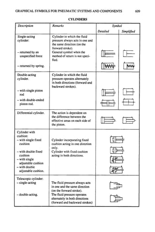 GRAPHICAL SYMBOLS FOR PNEUMATIC SYSTEMS AND COMPONENTS 609
Description
Single-acting
cylinder:
- returned by an
unspecified force
- returned by spring.
Double-acting
cylinder.
- with single piston
rod
- with double-ended
piston rod.
Differential cylinder.
Cylinder with
cushion:
- with single fixed
cushion
- with double fixed
cushion
- with single
adjustable cushion
- with double
adjustable cushion.
Telescopic cylinder:
- single-acting
- double-acting.
CYLINDERS
Remarks
Cylinder in which the fluid
pressure always acts in one and
the same direction (on the
forward stroke).
General symbol when the
method of return is not speci-
fied.
Detailed
Symbol
I Simplified
L
I
Cylinder in which the fluid
pressure operates alternately
in both directions (forward and
backward strokes).
The action is dependent on
the difference between the
effective areas on each side of
the piston.
Cylinder incorporating fixed
cushion acting in one direction
only.
Cylinder with fixed cushion
acting in both directions.
The fluid pressure always acts
in one and the same direction
(on the forward stroke).
The fluid pressure operates
alternately in both directions
(forward and backward strokes)
1 •
 