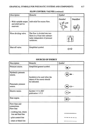 GRAPHICAL SYMBOLS FOR PNEUMATIC SYSTEMS AND COMPONENTS 617
Description
- With variable output
and relief port to
reservoir.
Flow dividing valve.
Shut-off valve.
FLOW CONTROL VALVES (continued)
Remarks Symbol
Detailed
with relief for excess flow.
The flow is divided into two
flows in a fixed ratio substan-
tially independent of pressure
variations.
I i
Simplified symbol.
Simplified
l_Jl
HT" -I
z i
,
Description
Pressure source.
Hydraulic pressure
source.
Pneumatic pressure
source.
Electric motor.
Heat engine.
Flow lines and
connections
Flow line:
- working line, return
line and feed line
-pilot control line
- drain or bleed line
SOURCES OF ENERGY
Remarks
Simplified general symbol.
Symbols to be used when the
nature of the source should
be indicated.
Symbol 113 in IEC
publication 117.2
Symbol
 