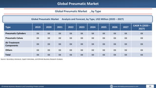 © Dhirtek Business Research and Consulting Private Limited www.dhirtekbusinessresearch.com
Global Pneumatic Market
Global Pneumatic Market , by Type
Global Pneumatic Market Analysis and Forecast, by Type, US$ Million (2020 – 2027)
Type 2019 2020 2021 2022 2023 2024 2025 2026 2027
CAGR % (2020 –
2027)
Pneumatic Cylinders XX XX XX XX XX XX XX XX XX XX
Pneumatic Calves XX XX XX XX XX XX XX XX XX XX
Air Treatment
Components
XX XX XX XX XX XX XX XX XX XX
Others XX XX XX XX XX XX XX XX XX XX
Total XX XX XX XX XX XX XX XX XX XX
10
Source: Secondary Literature, Expert Interviews, and Dhirtek Business Research Analysis
 