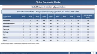 © Dhirtek Business Research and Consulting Private Limited www.dhirtekbusinessresearch.com
Global Pneumatic Market
Global Pneumatic Market , by Application
Global Pneumatic Market Analysis and Forecast, by Application, US$ Million (2020 – 2027)
Application 2019 2020 2021 2022 2023 2024 2025 2026 2027
CAGR % (2020 –
2027)
Machinery XX XX XX XX XX XX XX XX XX XX
Chemical Industry XX XX XX XX XX XX XX XX XX XX
Electronic XX XX XX XX XX XX XX XX XX XX
Spinning XX XX XX XX XX XX XX XX XX XX
Package XX XX XX XX XX XX XX XX XX XX
Car XX XX XX XX XX XX XX XX XX XX
Others XX XX XX XX XX XX XX XX XX XX
Total XX XX XX XX XX XX XX XX XX XX
11
Source: Secondary Literature, Expert Interviews, and Dhirtek Business Research Analysis
 