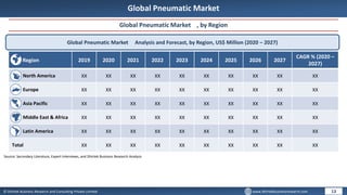 © Dhirtek Business Research and Consulting Private Limited www.dhirtekbusinessresearch.com
Global Pneumatic Market
Global Pneumatic Market , by Region
Global Pneumatic Market Analysis and Forecast, by Region, US$ Million (2020 – 2027)
Region 2019 2020 2021 2022 2023 2024 2025 2026 2027
CAGR % (2020 –
2027)
North America XX XX XX XX XX XX XX XX XX XX
Europe XX XX XX XX XX XX XX XX XX XX
Asia Pacific XX XX XX XX XX XX XX XX XX XX
Middle East & Africa XX XX XX XX XX XX XX XX XX XX
Latin America XX XX XX XX XX XX XX XX XX XX
Total XX XX XX XX XX XX XX XX XX XX
13
Source: Secondary Literature, Expert Interviews, and Dhirtek Business Research Analysis
 
