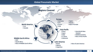 © Dhirtek Business Research and Consulting Private Limited www.dhirtekbusinessresearch.com
Global Pneumatic Market
3
Regions Covered
North America
U.S.
Canada
Europe
Germany
U.K.
France
Italy
Spain
Russia
Rest of Europe
Asia Pacific
China
Japan
India
S. Korea
Indonesia
Australia & New
Zealand
ASEAN Countries
Rest of Asia Pacific
Latin America
Brazil
Mexico
Argentina
Rest of Latin America
Middle East & Africa
GCC
South Africa
Rest of Middle East & Africa
 