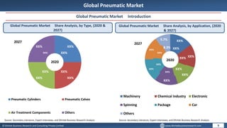 © Dhirtek Business Research and Consulting Private Limited www.dhirtekbusinessresearch.com
Global Pneumatic Market
Global Pneumatic Market Introduction
Global Pneumatic Market Share Analysis, by Type, (2020 &
2027)
Global Pneumatic Market Share Analysis, by Application, (2020
& 2027)
9
Source: Secondary Literature, Expert Interviews, and Dhirtek Business Research Analysis
XX%
XX%
XX%
XX%
XX%
XX%
XX%
XX%
Pneumatic Cylinders Pneumatic Calves
Air Treatment Components Others
Source: Secondary Literature, Expert Interviews, and Dhirtek Business Research Analysis
2020
2027
2020
2027
XX%
XX%
XX%
XX%
XX%
XX%
8.3%
XX%
XX%
XX%
XX%
XX%
XX%
9.7%
Machinery Chemical Industry Electronic
Spinning Package Car
Others
 