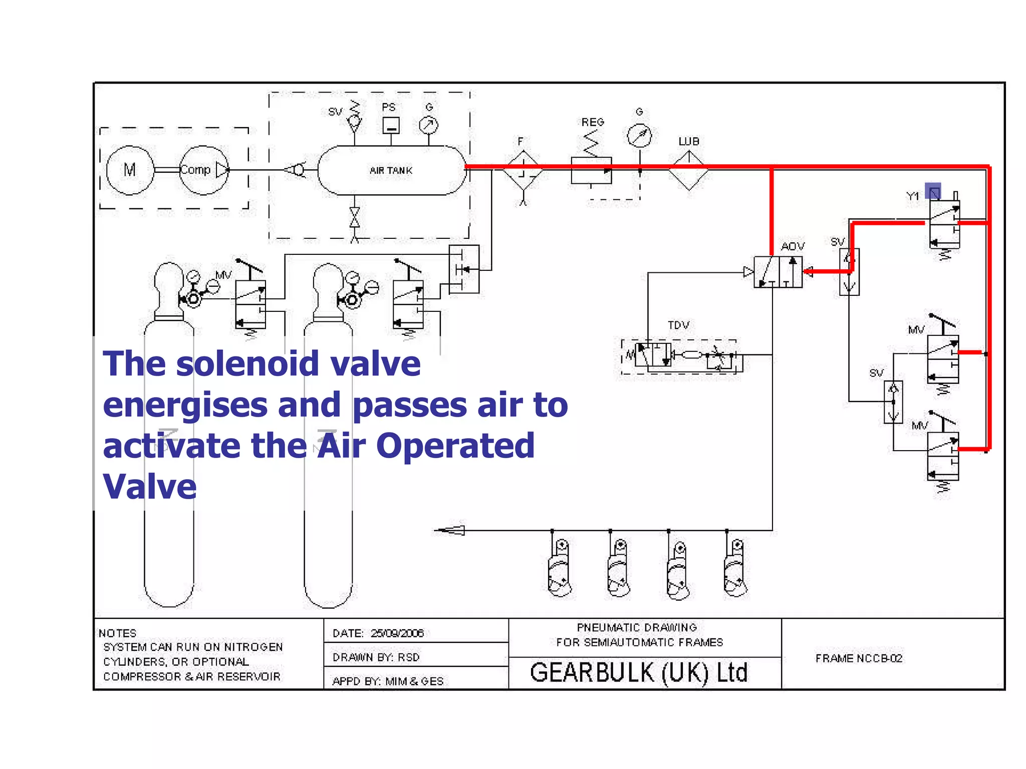 The solenoid valve energises and passes air to activate the Air Operated Valve 