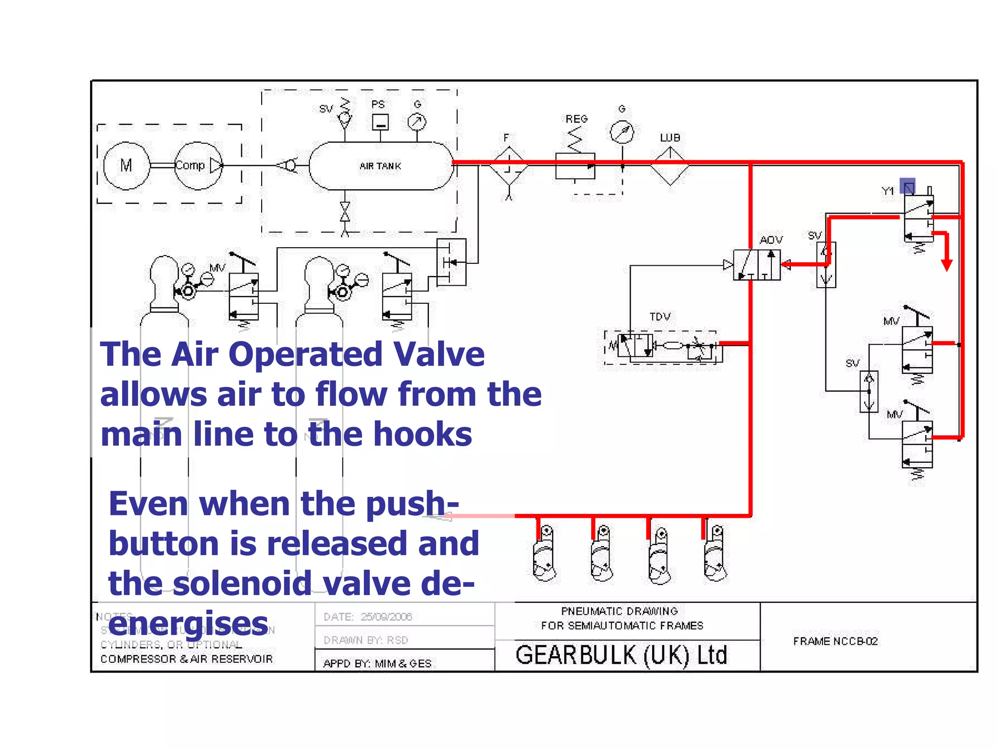 The Air Operated Valve allows air to flow from the main line to the hooks Even when the push-button is released and the solenoid valve de-energises 