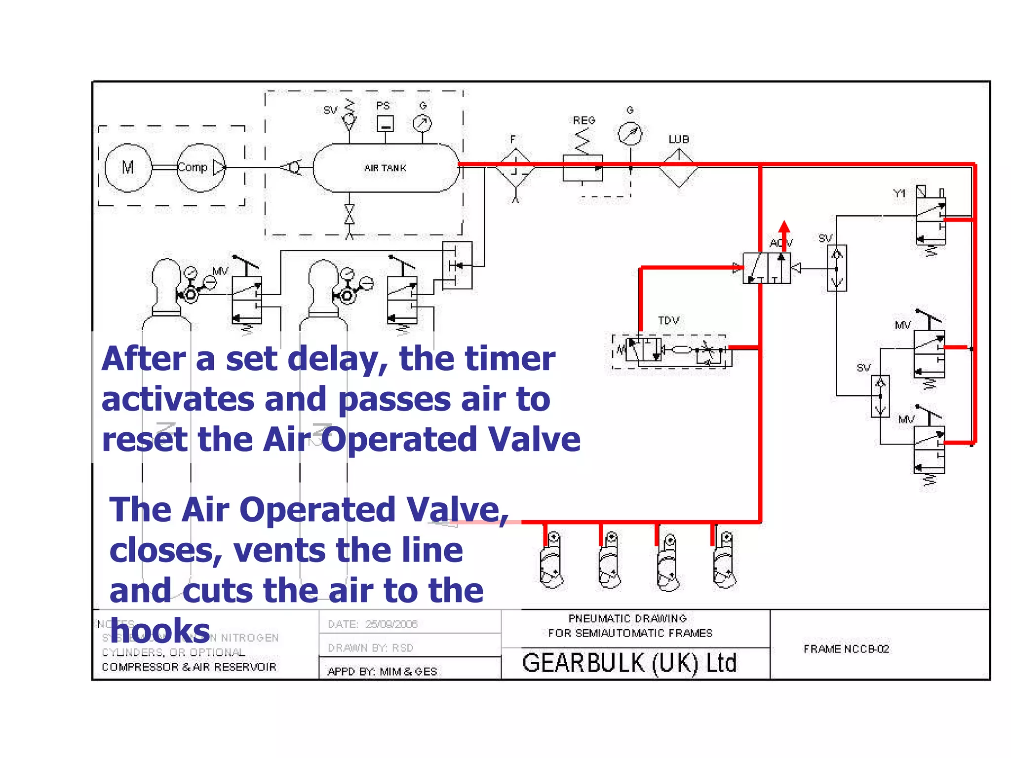 After a set delay, the timer activates and passes air to reset the Air Operated Valve The Air Operated Valve, closes, vents the line and cuts the air to the hooks 