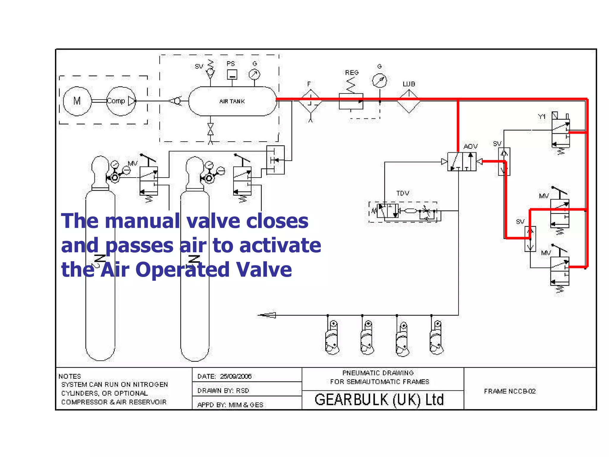The manual valve closes and passes air to activate the Air Operated Valve 