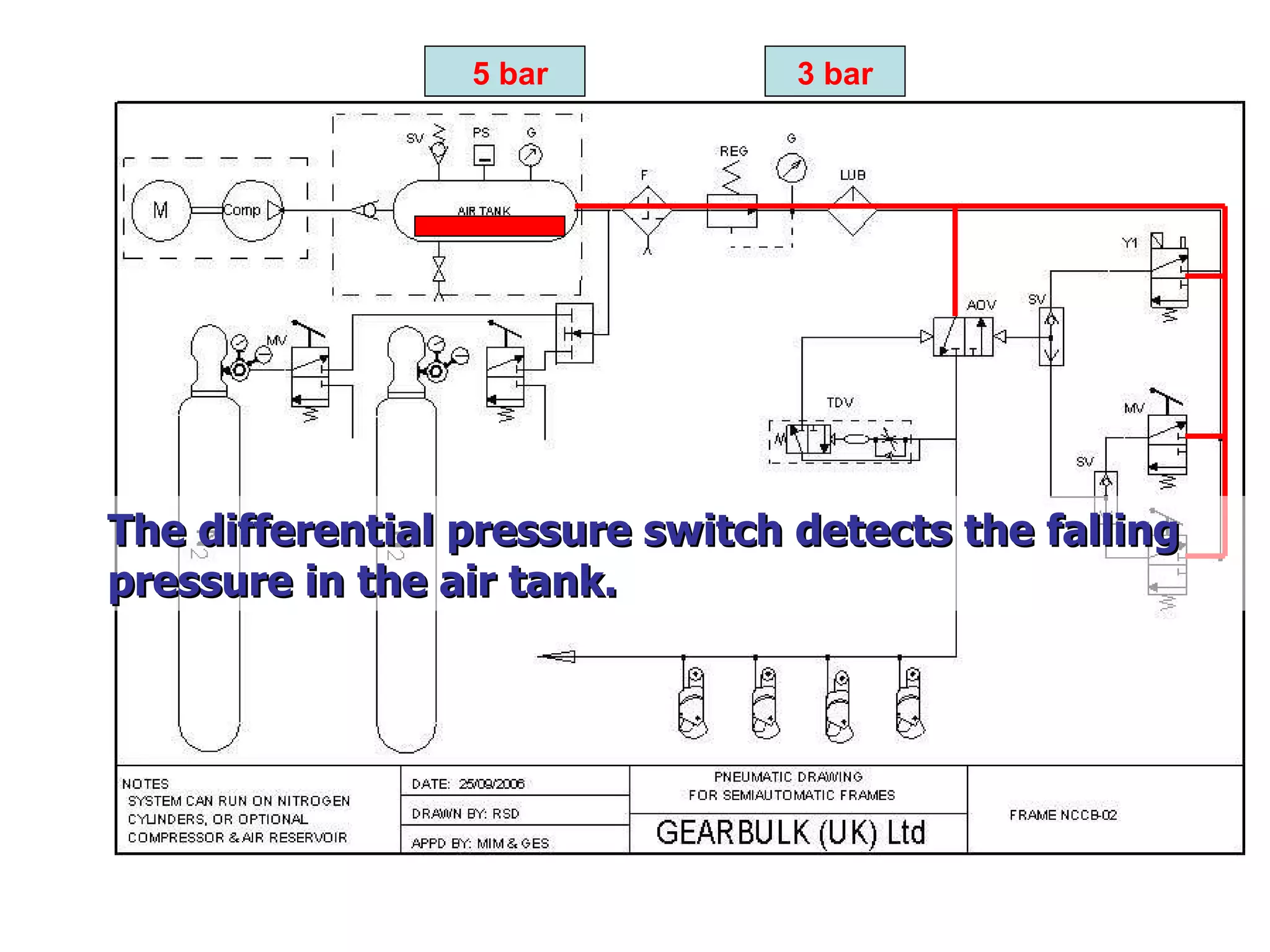 5 bar 3 bar The differential pressure switch detects the falling pressure in the air tank. 