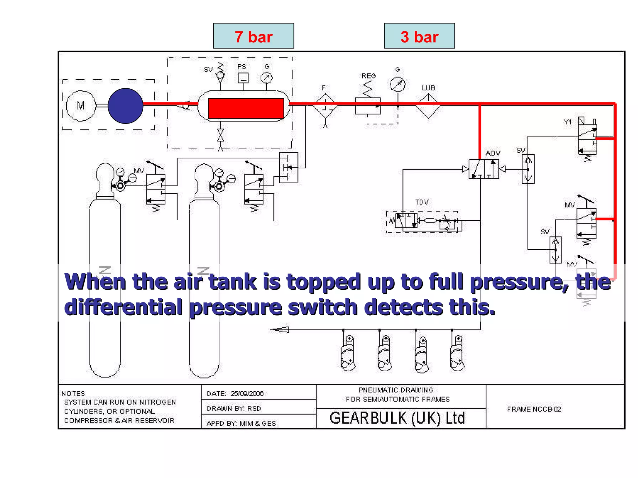 7 bar 3 bar When the air tank is topped up to full pressure, the differential pressure switch detects this. 