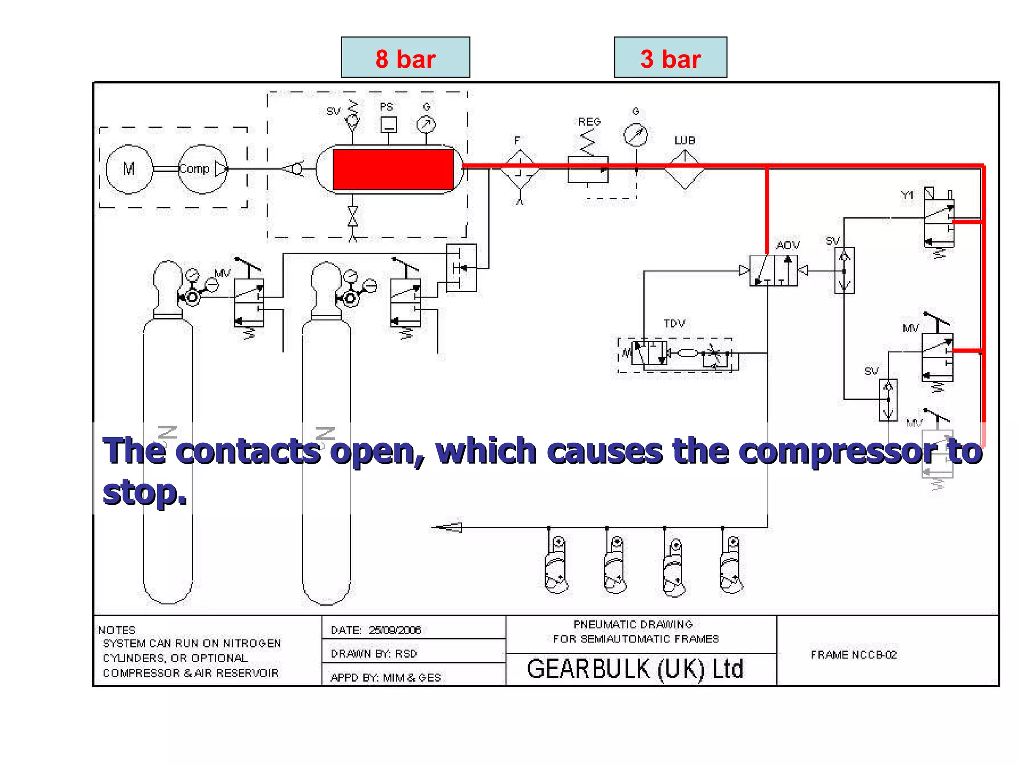 8 bar 3 bar The contacts open, which causes the compressor to stop. 