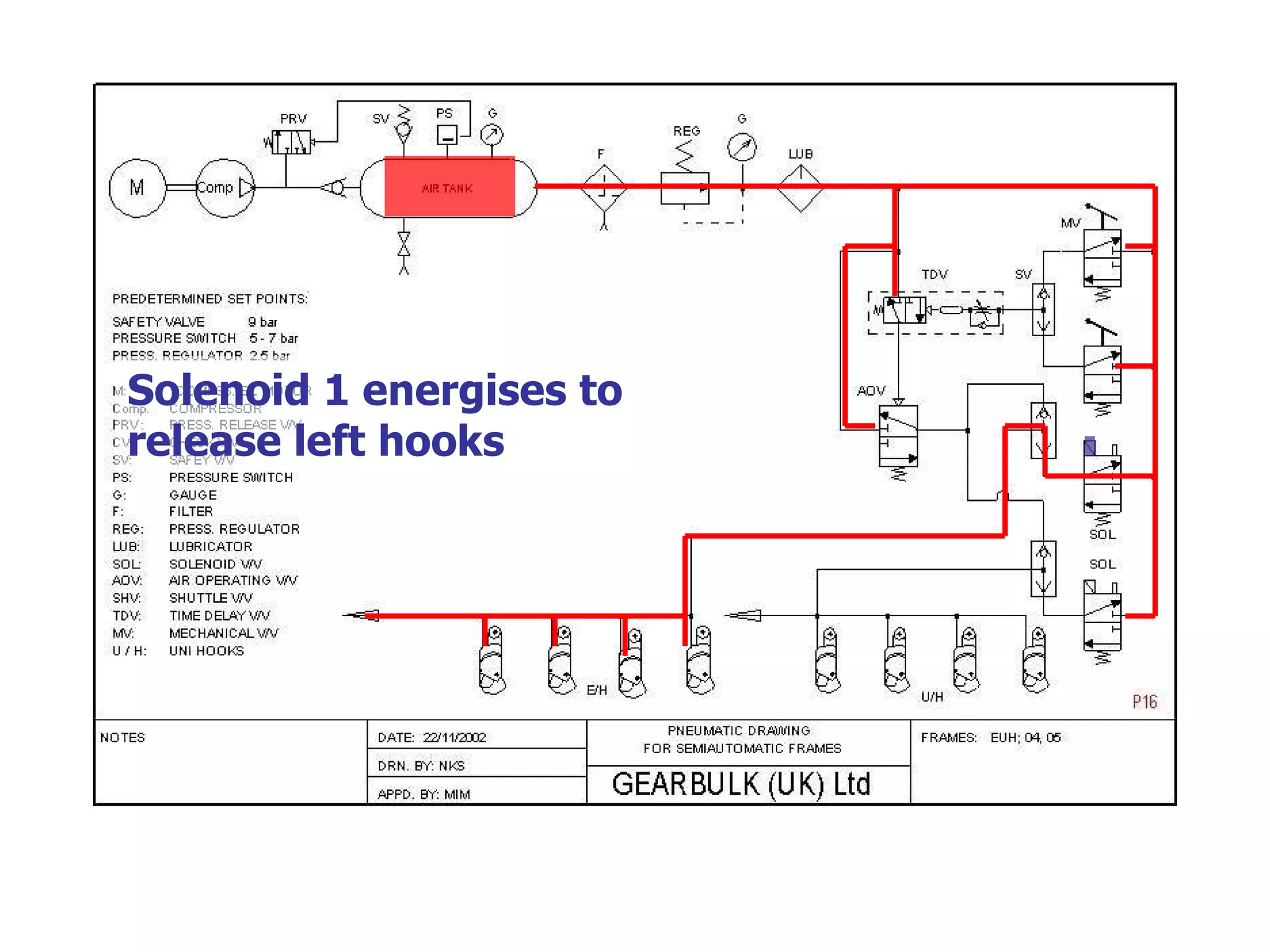 Solenoid 1 energises to release left hooks 