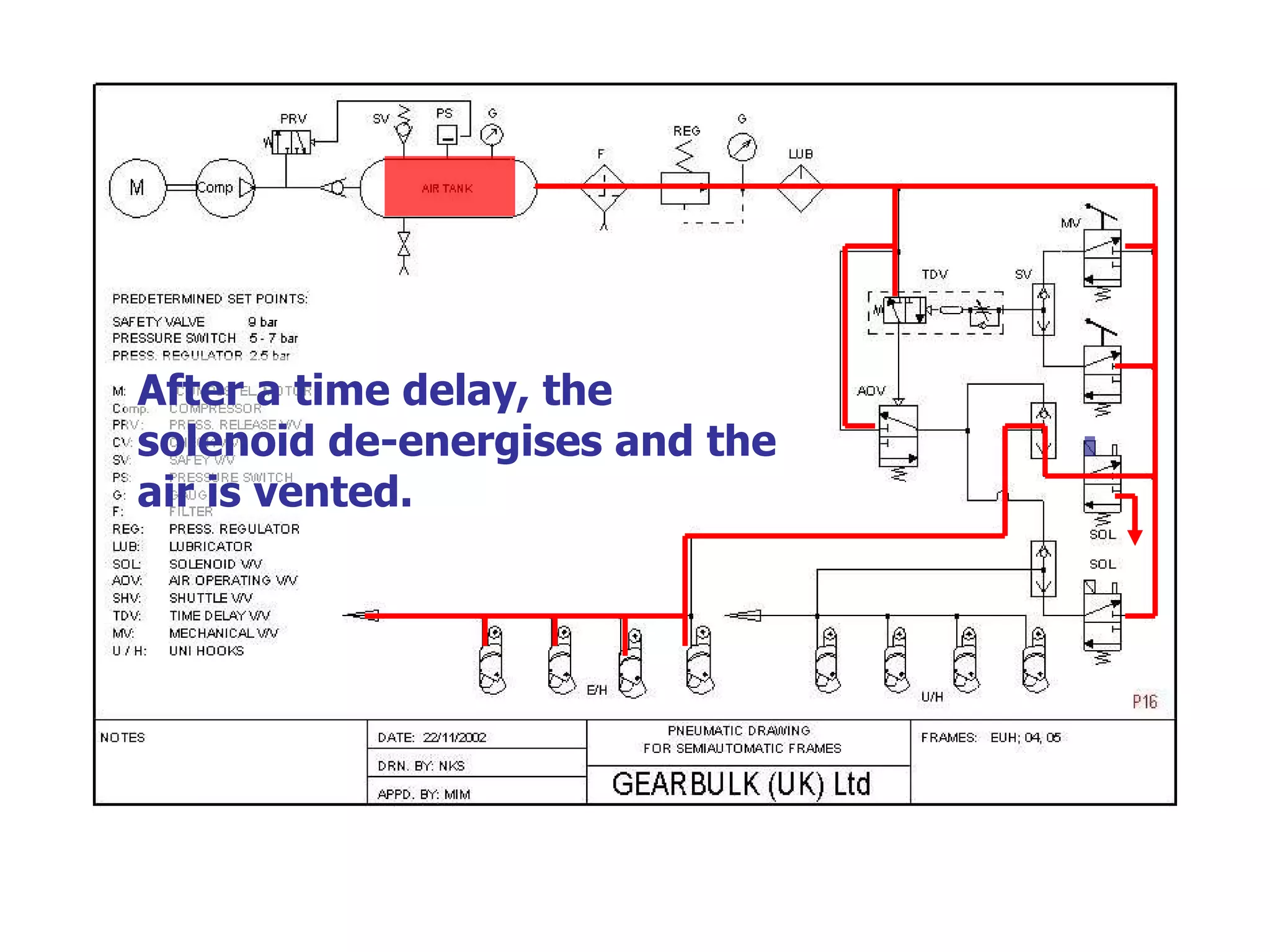 After a time delay, the solenoid de-energises and the air is vented. 