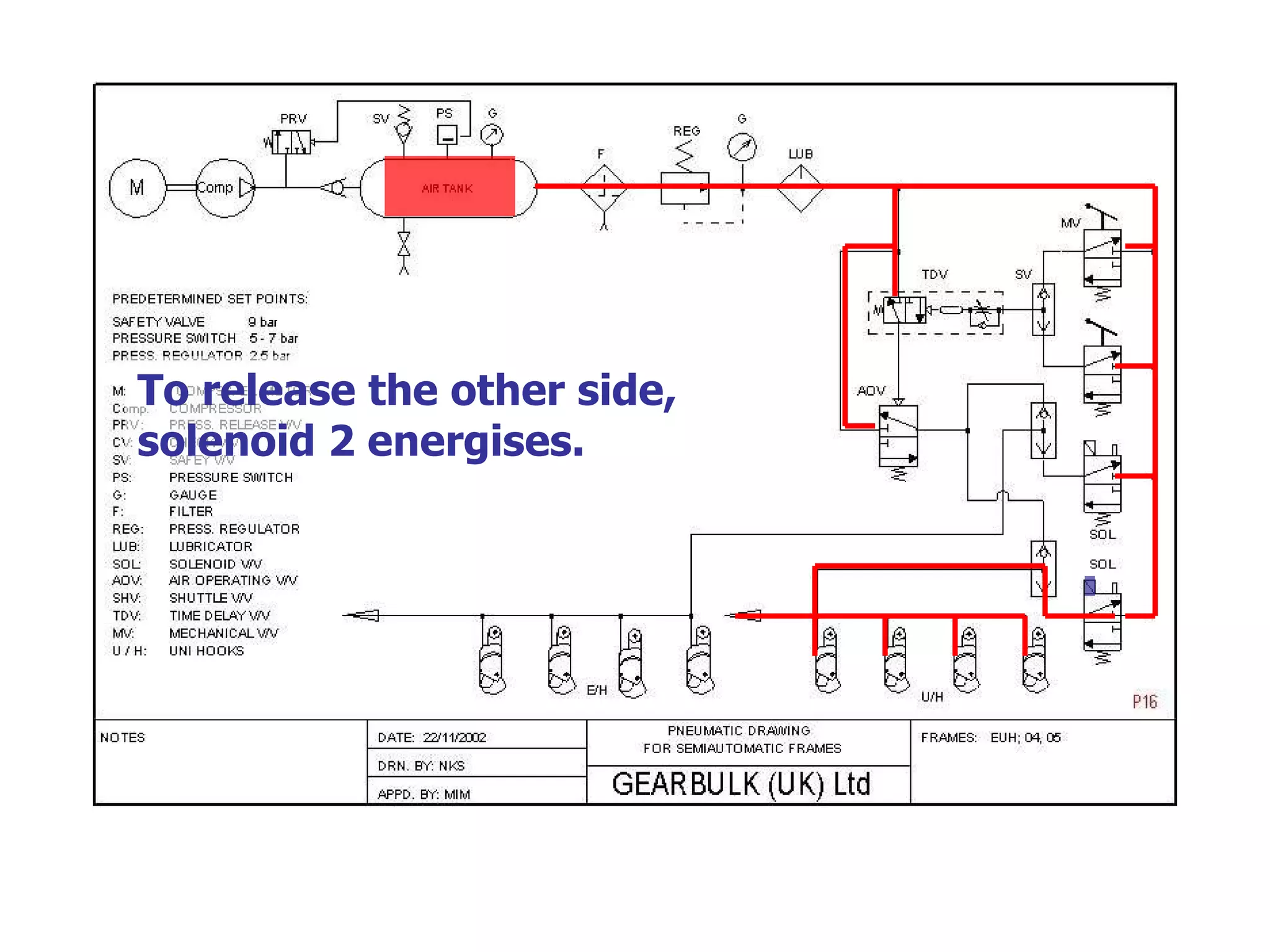 To release the other side, solenoid 2 energises. 