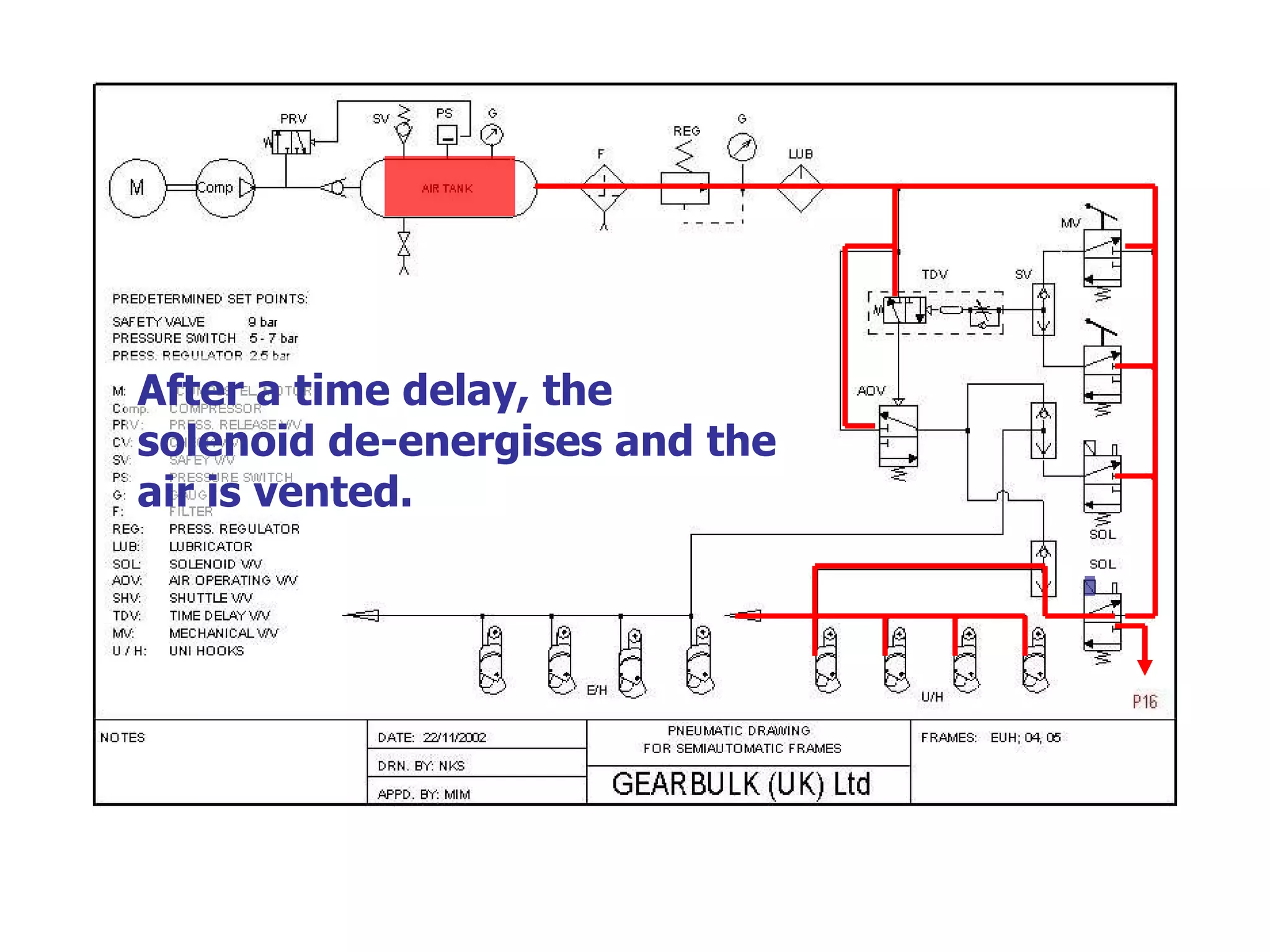 After a time delay, the solenoid de-energises and the air is vented. 