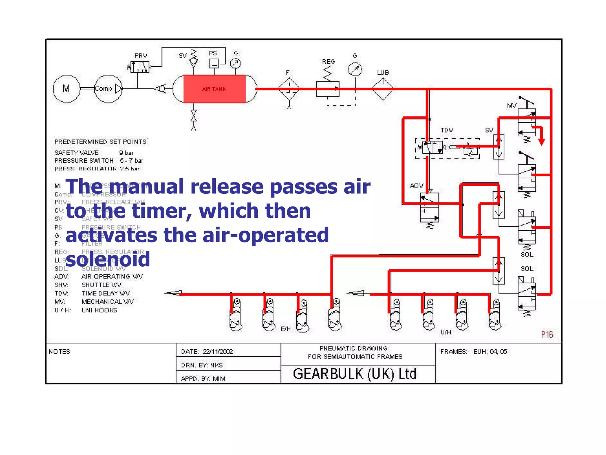 The manual release passes air to the timer, which then activates the air-operated solenoid 
