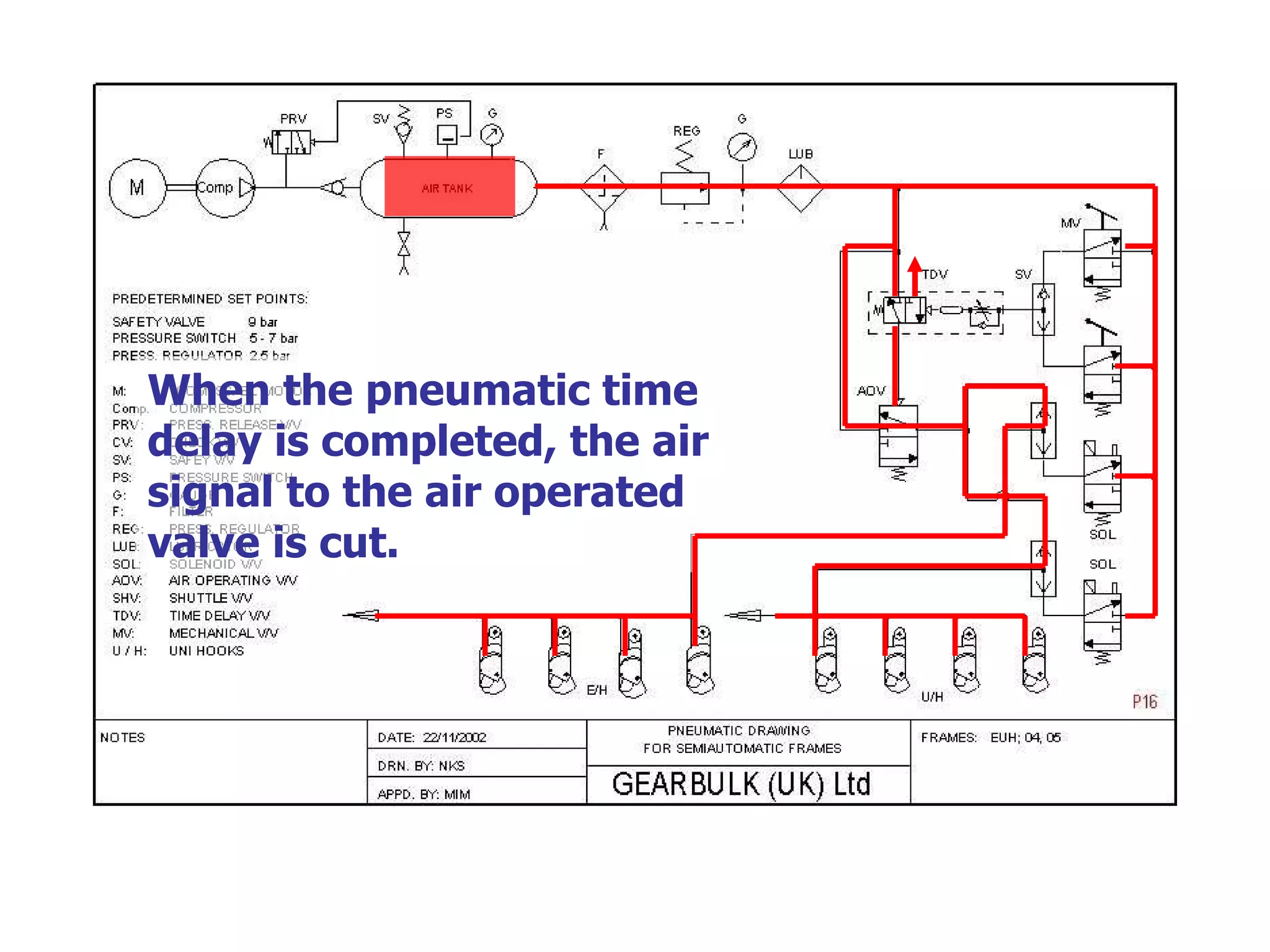 When the pneumatic time delay is completed, the air signal to the air operated valve is cut. 