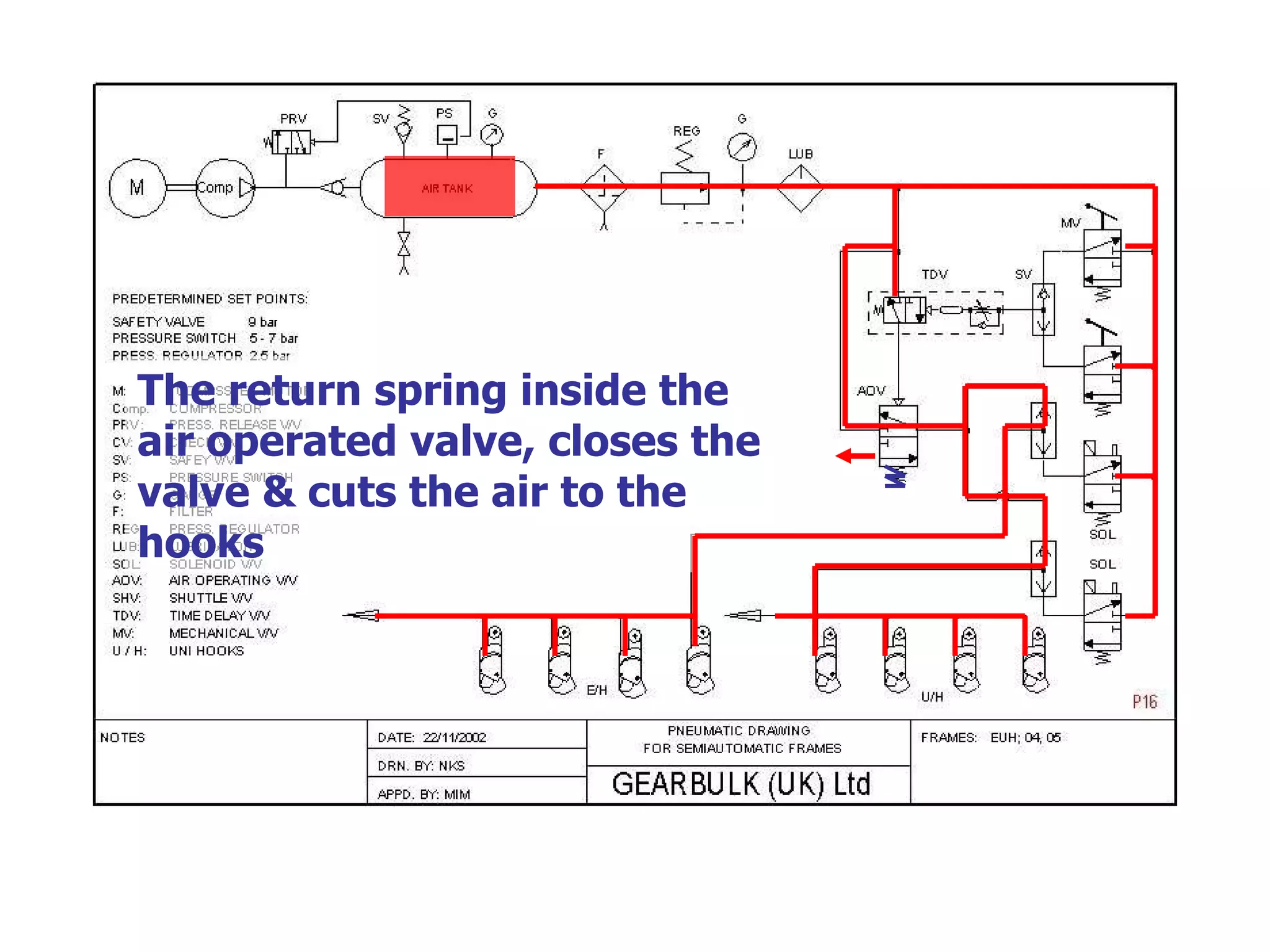 The return spring inside the air operated valve, closes the valve & cuts the air to the hooks 