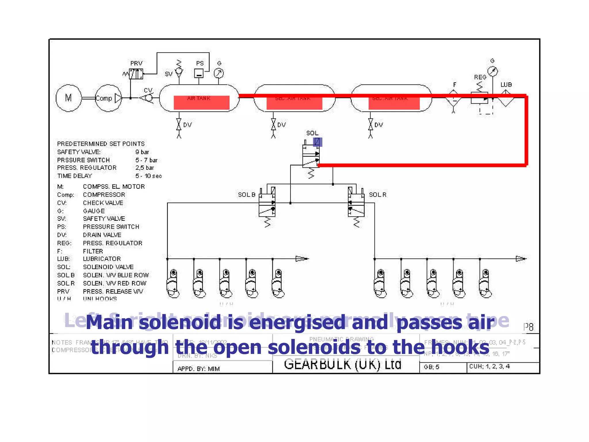 Left & right solenoids are normally open type Main solenoid is energised and   passes air through the open solenoids to the hooks 