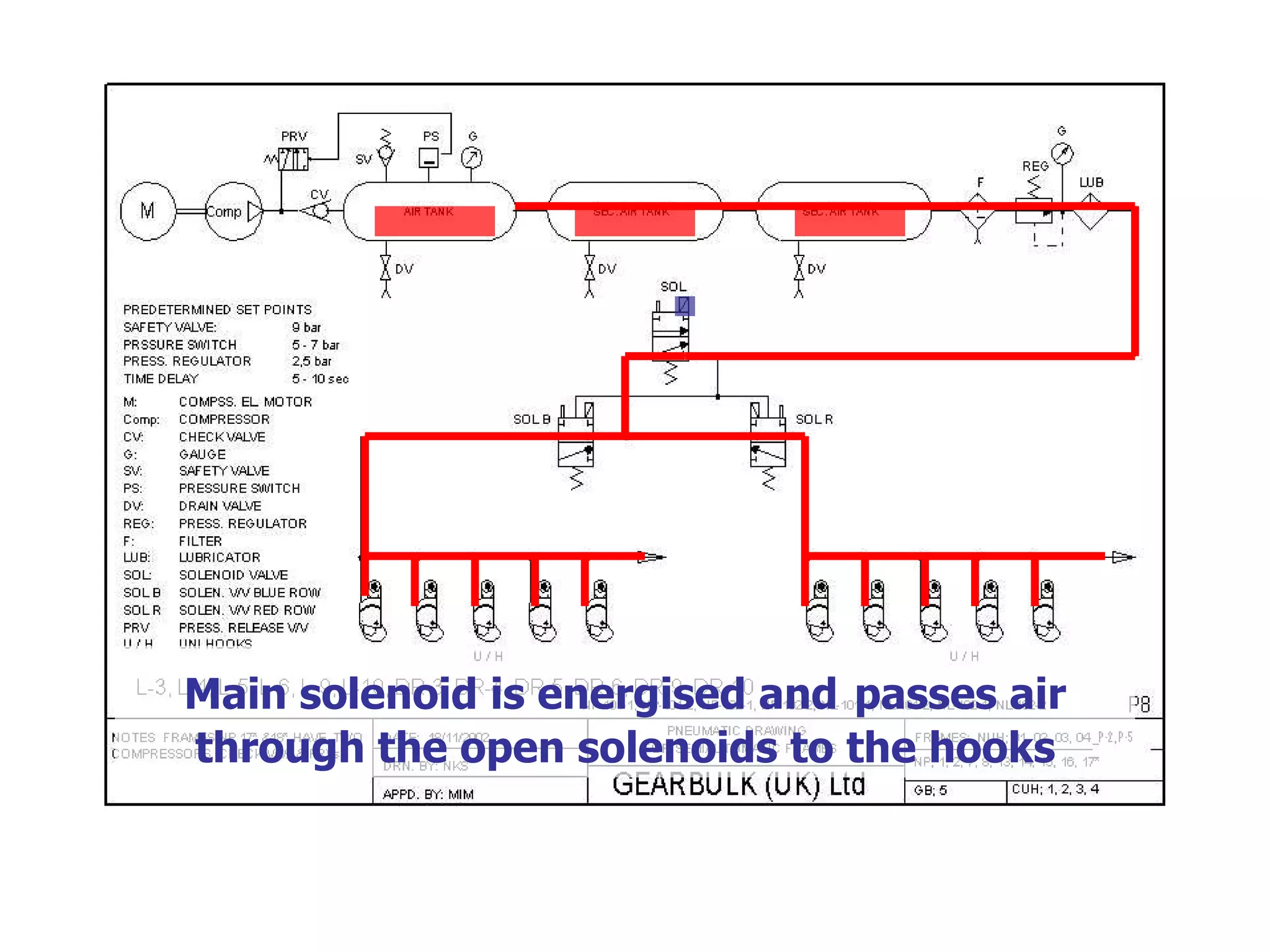 Main solenoid is energised and   passes air through the open solenoids to the hooks 