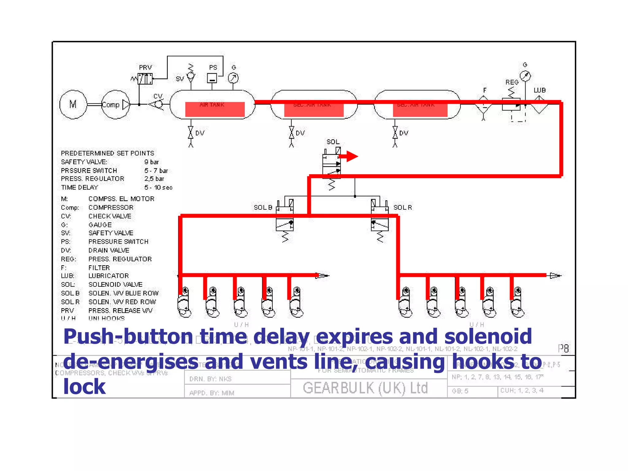 Push-button time delay expires and solenoid de-energises and vents line, causing hooks to lock 