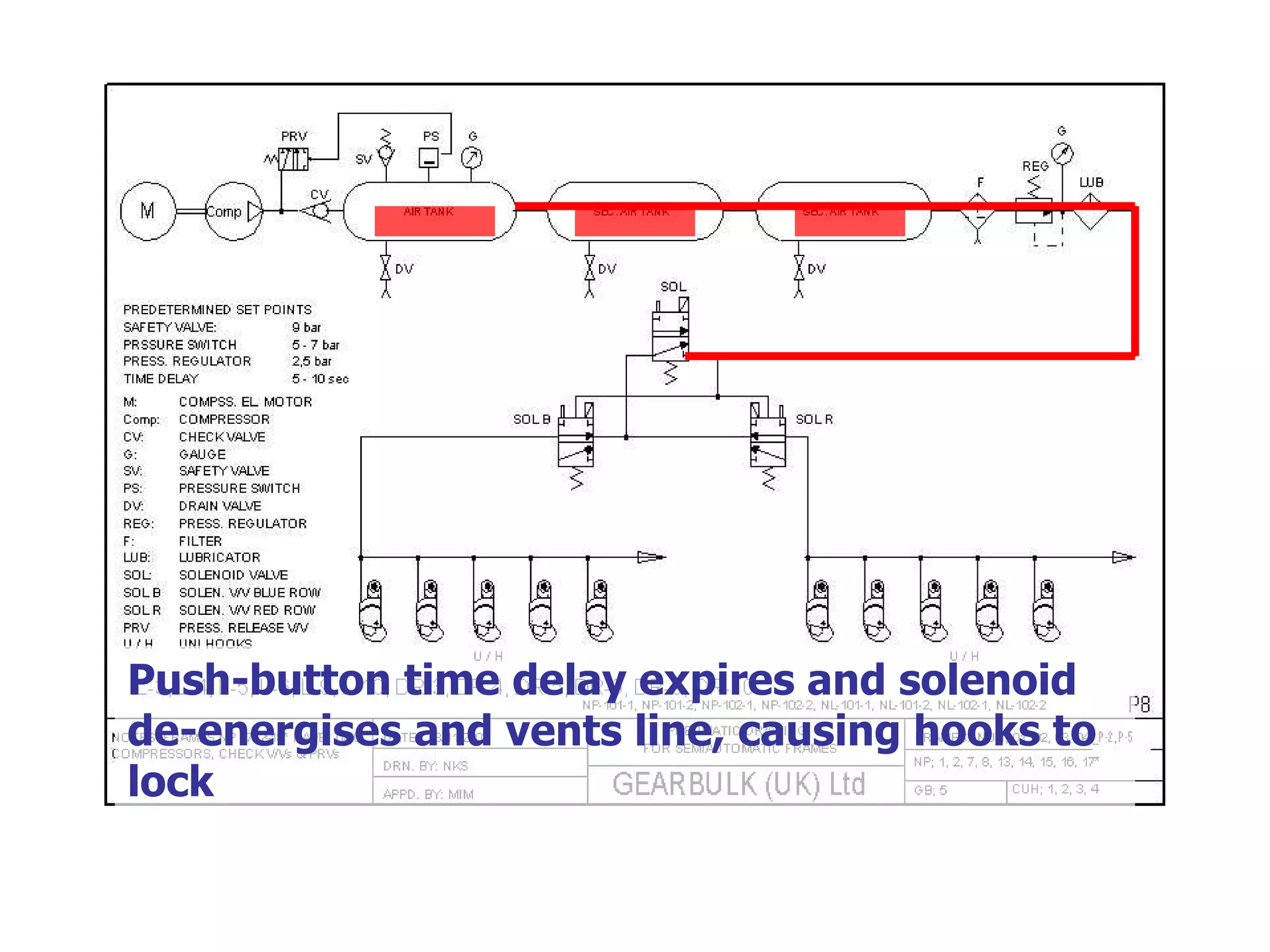Push-button time delay expires and solenoid de-energises and vents line, causing hooks to lock 