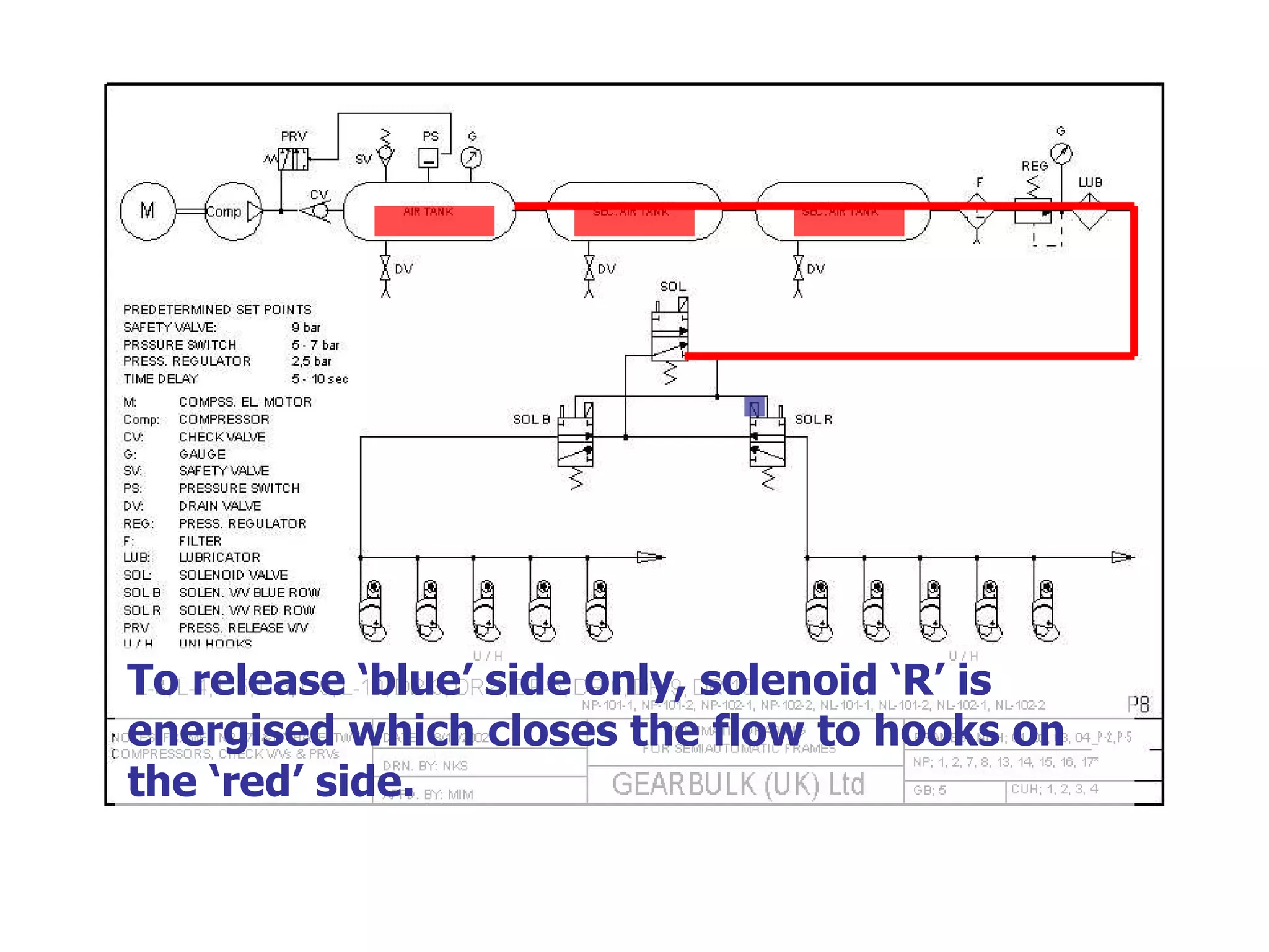 To release ‘blue’ side only, solenoid ‘R’ is energised which closes the flow to hooks on the ‘red’ side. 