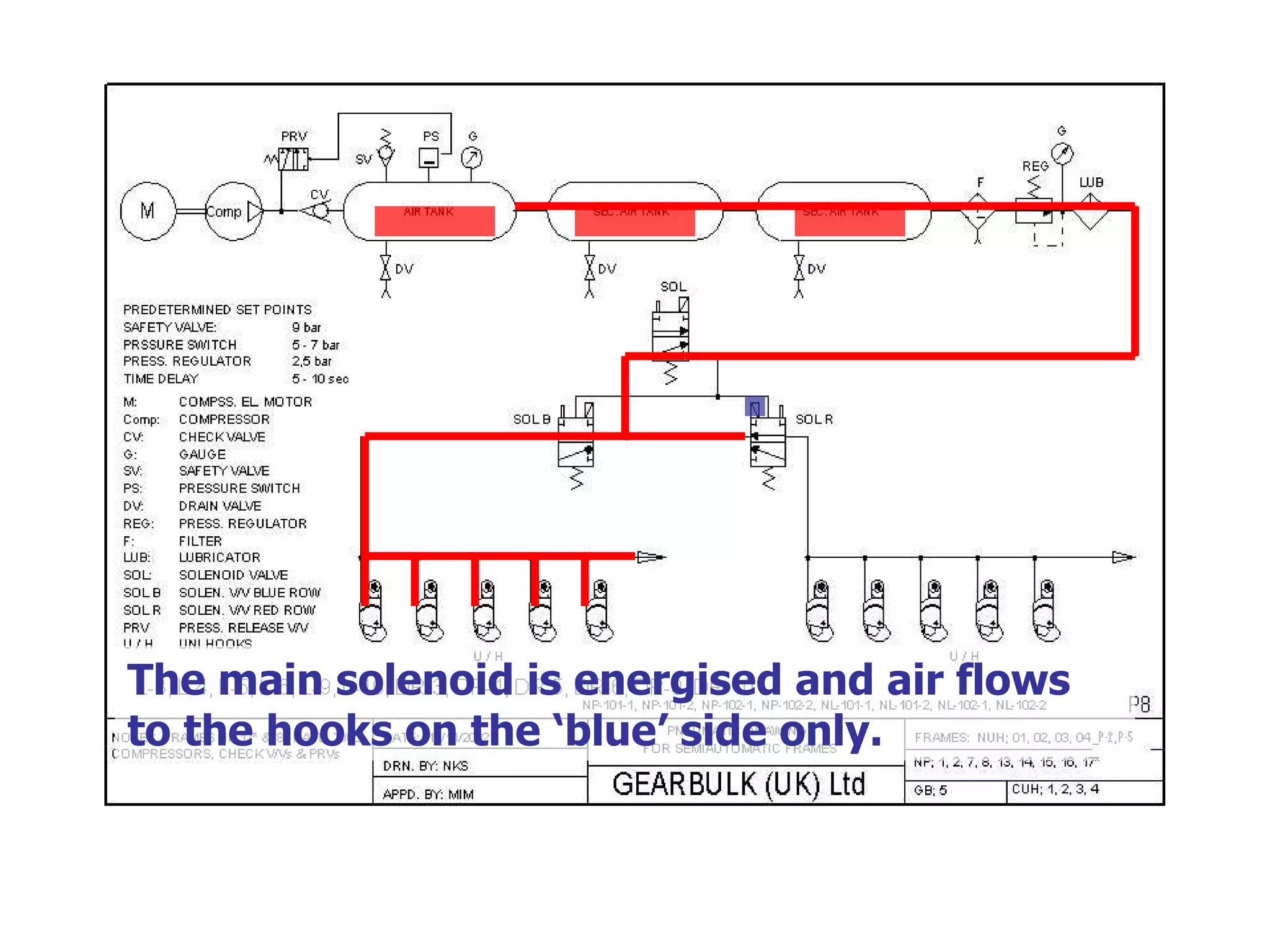 The main solenoid is energised and air flows to the hooks on the ‘blue’ side only. 