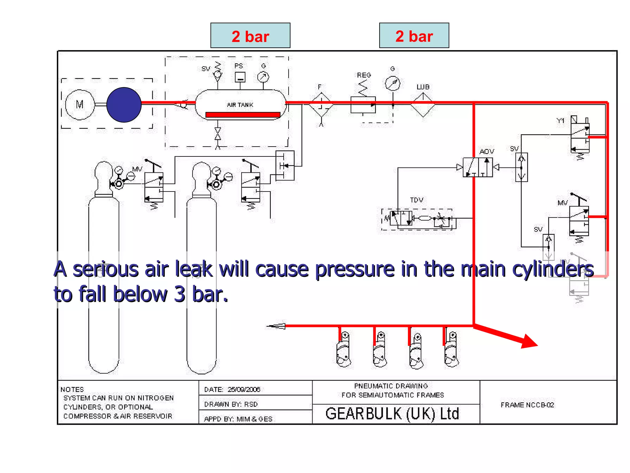 2 bar 2 bar A serious air leak will cause pressure in the main cylinders to fall below 3 bar. 