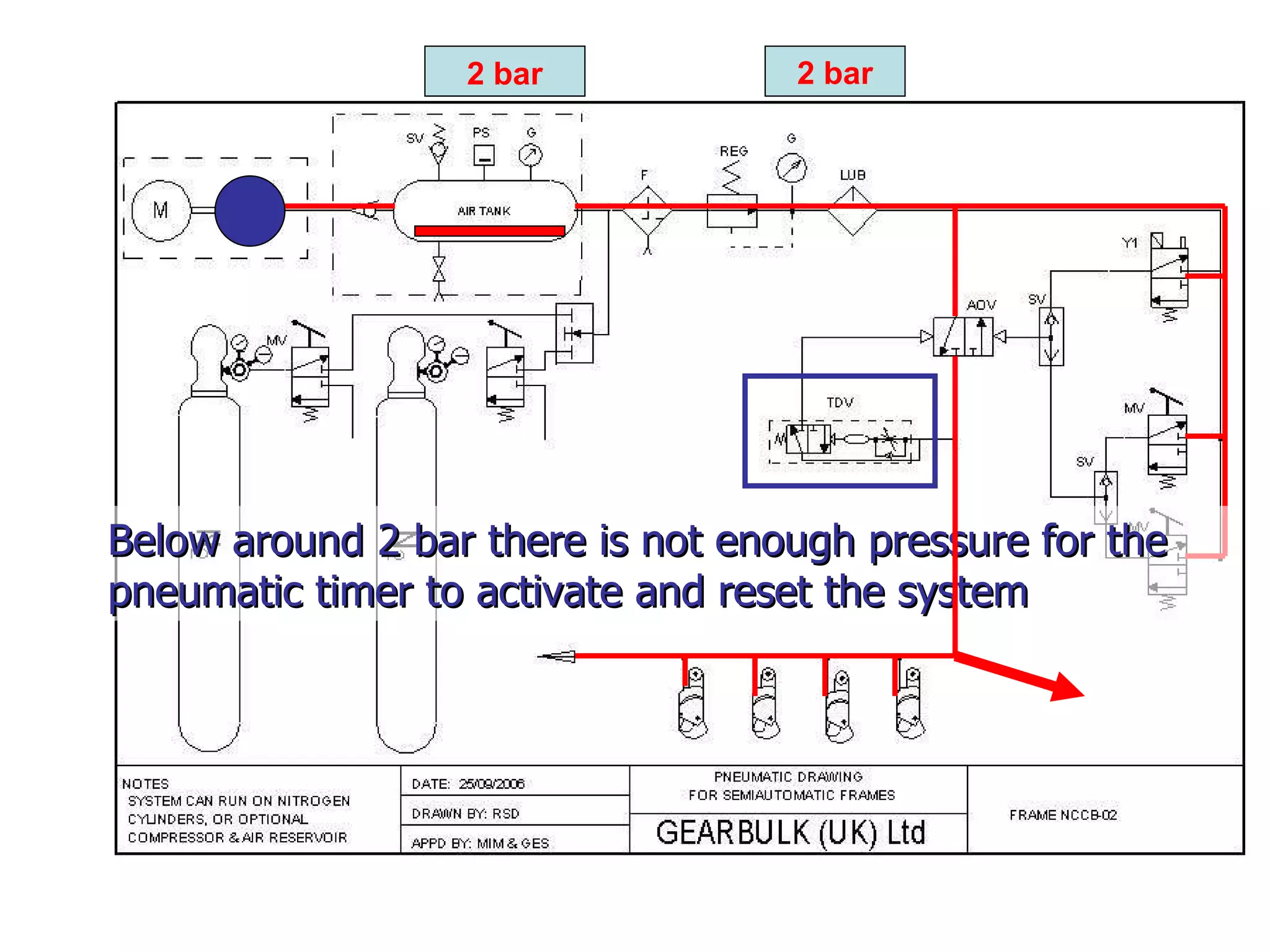 2 bar 2 bar Below around 2 bar there is not enough pressure for the pneumatic timer to activate and reset the system 