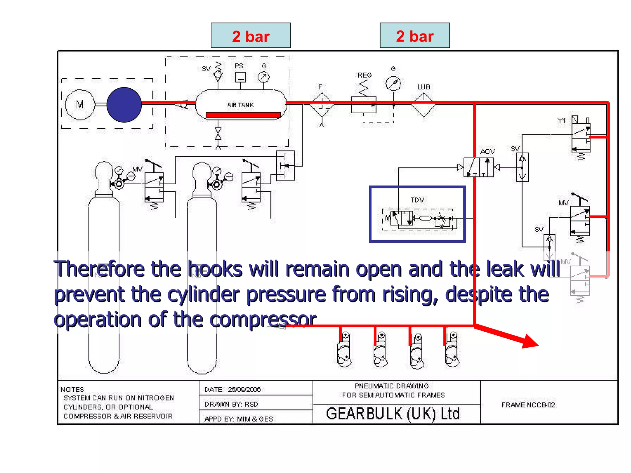 2 bar 2 bar Therefore the hooks will remain open and the leak will prevent the cylinder pressure from rising, despite the operation of the compressor 
