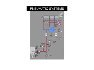 PNEUMATIC SYSTEMS
 