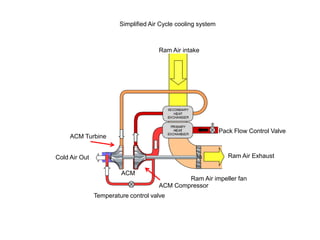 Simplified Air Cycle cooling system
Ram Air intake
Pack Flow Control Valve
Ram Air Exhaust
Ram Air impeller fan
ACM
Temper...