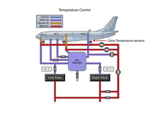 Temperature Control
Master Trim Air Valve
Zone Trim Air Valves
 