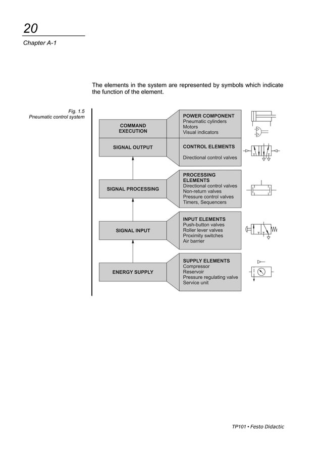 Pneumatics and hydraulics circuit diagram explanation 4th semester ...