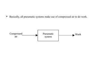  Basically, all pneumatic systems make use of compressed air to do work.
 