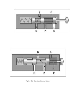 Fig 1.4 (b): Direction Control Valve
 