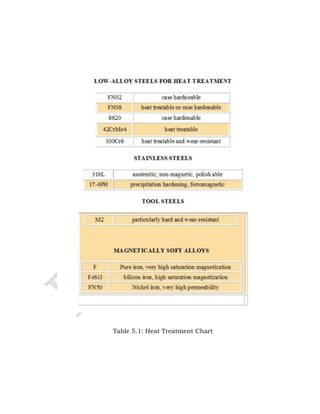 Table 5.1: Heat Treatment Chart
 