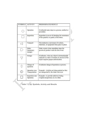 Table 7.2 (b): Symbols, Activity and Results
 