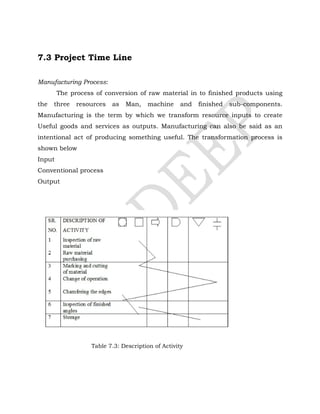 7.3 Project Time Line
Manufacturing Process:
The process of conversion of raw material in to finished products using
the three resources as Man, machine and finished sub-components.
Manufacturing is the term by which we transform resource inputs to create
Useful goods and services as outputs. Manufacturing can also be said as an
intentional act of producing something useful. The transformation process is
shown below
Input
Conventional process
Output
Table 7.3: Description of Activity
 