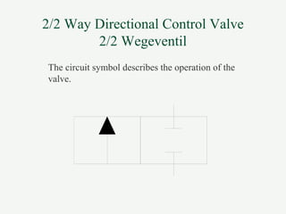 2/2 Way Directional Control Valve
2/2 Wegeventil
The circuit symbol describes the operation of the
valve.
 
