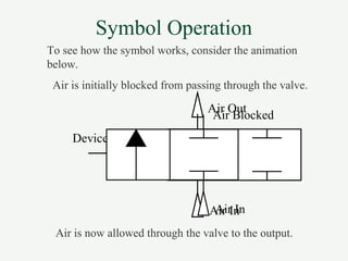 Device Activated
Air In
Air Out
Symbol Operation
Air In
Air Blocked
To see how the symbol works, consider the animation
below.
Air is now allowed through the valve to the output.
Air is initially blocked from passing through the valve.
 
