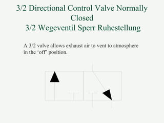 3/2 Directional Control Valve Normally
Closed
3/2 Wegeventil Sperr Ruhestellung
A 3/2 valve allows exhaust air to vent to atmosphere
in the ‘off’ position.
 