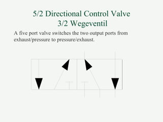5/2 Directional Control Valve
3/2 Wegeventil
A five port valve switches the two output ports from
exhaust/pressure to pressure/exhaust.
 