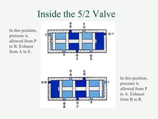 Inside the 5/2 Valve
In this position,
pressure is
allowed from P
to B. Exhaust
from A to S.
In this position,
pressure is
allowed from P
to A. Exhaust
from B to R.
 