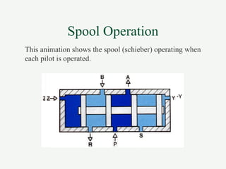Spool Operation
This animation shows the spool (schieber) operating when
each pilot is operated.
 