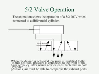 5/2 Valve Operation
Device Activated
The animation shows the operation of a 5/2 DCV when
connected to a differential cylinder.
In this position, pressure is connected to the front of the
cylinder.
When the device is activated, pressure is switched to the
back of the cylinder which now extends. Note that in both
positions, air must be able to escape via the exhaust ports.
 