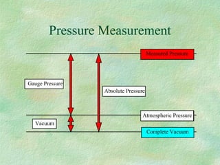 Atmospheric Pressure
Absolute Pressure
Complete Vacuum
Measured Pressure
Atmospheric Pressure
Vacuum
Absolute Pressure
Complete Vacuum
Measured Pressure
Pressure Measurement
Atmospheric Pressure
Vacuum
Gauge Pressure
Absolute Pressure
Complete Vacuum
Measured Pressure
 